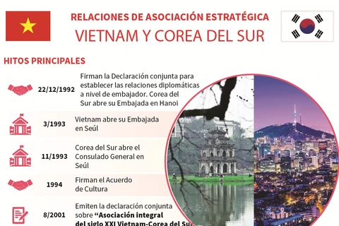 Hitos principales de la asociación estratégica entre Vietnam y Corea del Sur