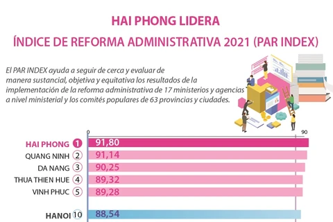 Hai Phong lidera el Índice de Reforma Administrativa 2021 