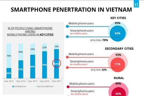 Crece número de usuarios de teléfonos inteligentes en Vietnam, según Nielsen