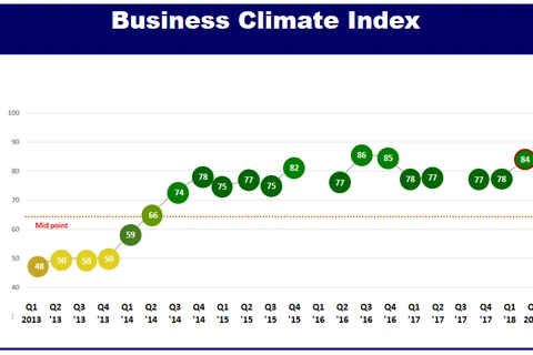 Empresas europeas optimistas por entorno de negocios en Vietnam