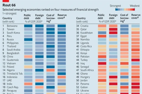 The Economist: Vietnam en el lugar 12 de fortaleza financiera ante el COVID-19