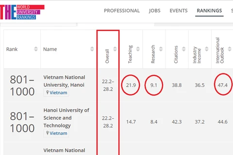 Dos universidades de Vietnam en el top 1000 mundial según el ranking QS