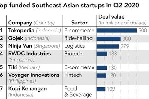Inversión en empresas emergentes del Sudeste Asiático se duplica a pesar del COVID-19