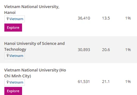 Universidad Nacional de Hanoi, número uno en Vietnam según Ranking Mundial por campo