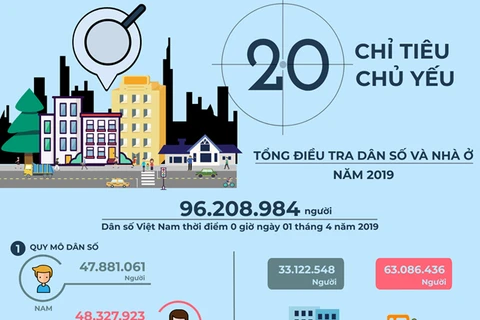 Publican resultados del Censo de Población y Viviendas de Vietnam en 2019