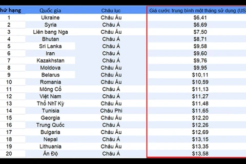 Vietnam entre los países con precios de internet más razonable en el mundo