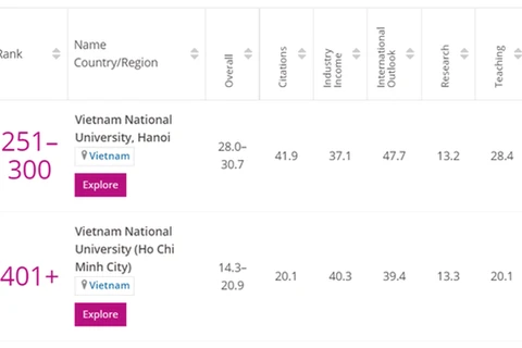 Vietnam asoma en ranking de mejores universidades jóvenes del mundo