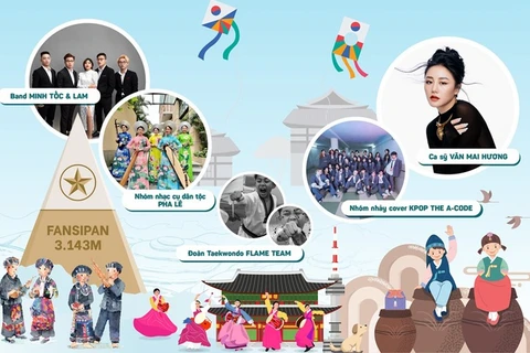 Celebran Días de cultura surcoreana en provincia norteña de Lao Cai