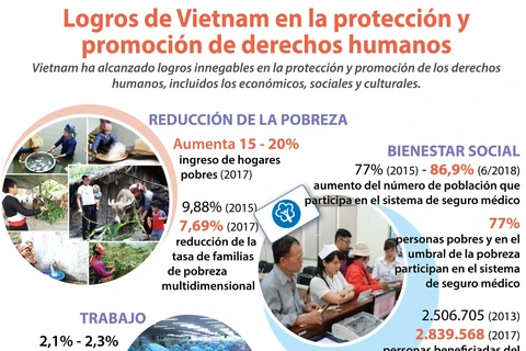 [Infografia] Vietnam alcanza logros en la protección de los derechos humanos