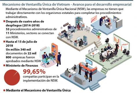 [Info] Mecanismo de Ventanilla Única de Vietnam - Avance para el desarrollo empresarial