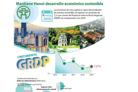 [Info] Mantiene Hanoi desarrollo económico sostenible