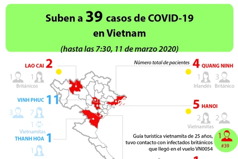 Suben a 39 casos de COVID-19 en Vietnam 