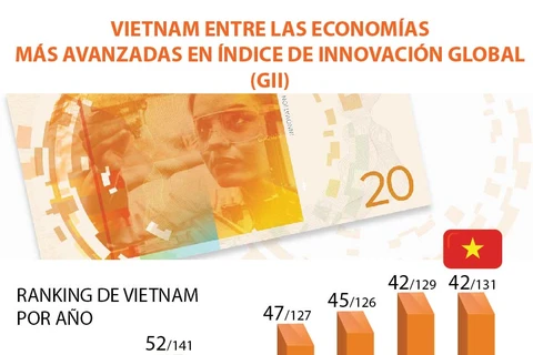 Vietnam entre las economías más avanzadas en índice de innovación global (GII)