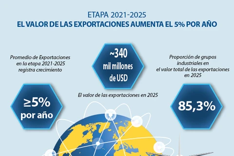 El valor de las exportaciones aumentará 5 por ciento por año en la etapa 2021 - 2025