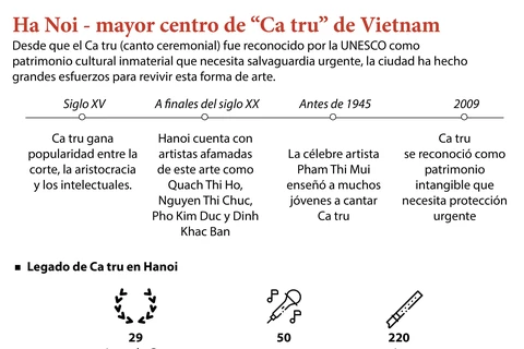Hanoi - mayor centro de "Ca tru" de Vietnam