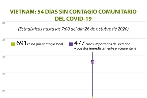 VIETNAM: 54 DÍAS SIN CONTAGIO COMUNITARIO DEL COVID-19