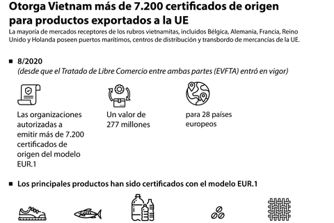 Otorga Vietnam más de 7.200 certificados de origen para productos exportados a la UE