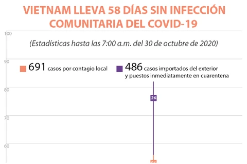 Vietnam lleva 58 días sin infección comunitaria del COVID-19