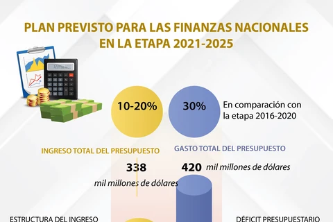 Plan previsto para las finanzas nacionales en la etapa 2021- 2025