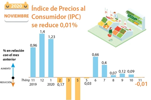 Índice de Precios al Consumidor (IPC) se reduce 0,01%