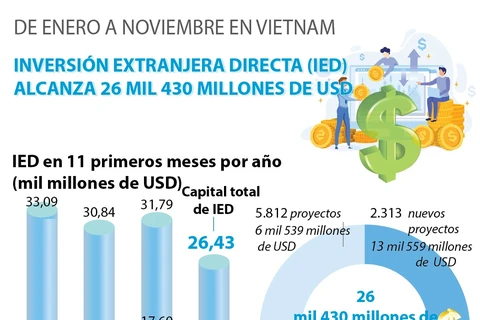 IED alcanza 26 mil 430 millones de dólares de enero a noviembre 