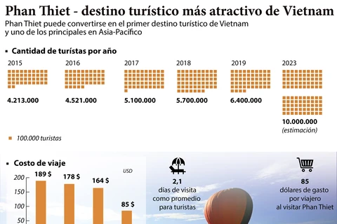 Phan Thiet - destino turístico más atractivo de Vietnam