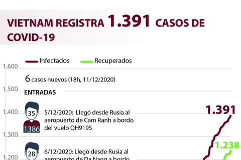 Vietnam registra mil 391 casos del COVID-19