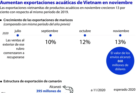 Aumentan exportaciones acuáticas de Vietnam en noviembre 