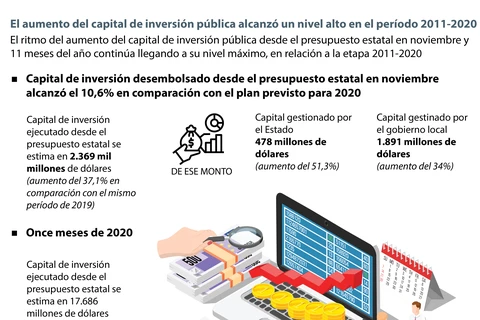 El aumento del capital de inversión pública alcanzó un nivel alto en el período 2011-2020