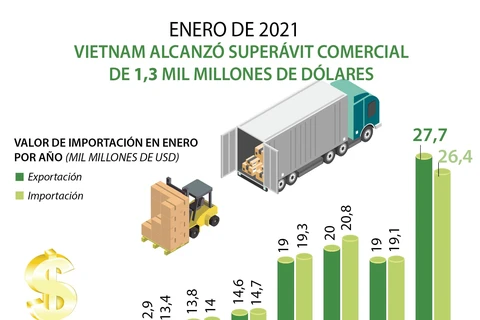 Vietnam alcanzó superávit comercial de 1,3 mil millones de dólares en enero