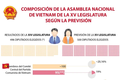Composición de la Asamblea Nacional de Vietnam de la XV legislatura
