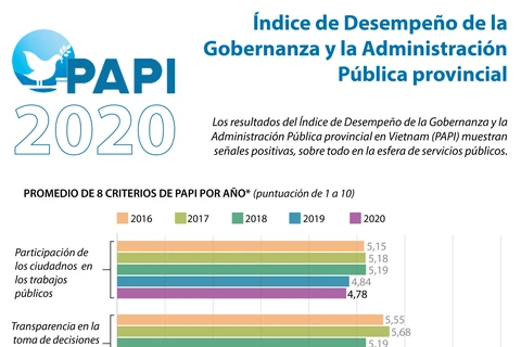 Índice de Desempeño de la Gobernanza y la Administración Pública provincial de Vietnam 2020