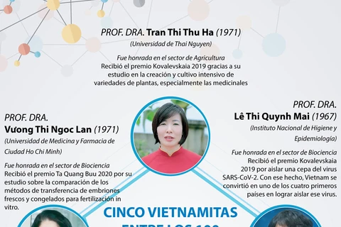 Cinco vietnamitas figuran entre los 100 científicos de Asia