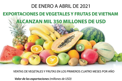 Exportaciones de vegetales y frutas de Vietnam alcanzan mil 350 millones de dólares