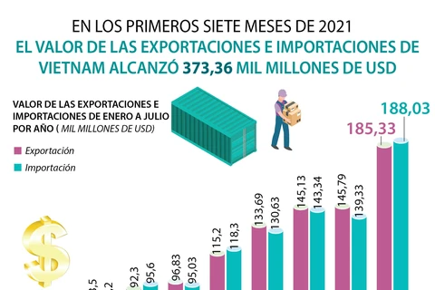 Valor de las exportaciones e importaciones de Vietnam alcanzó 373,36 mil millones de USD