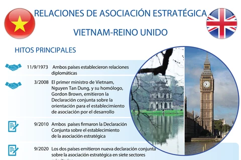 Relaciones de asociación estratégica Vietnam-Reino Unido