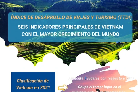 Turismo de Vietnam con seis indicadores de mayor crecimiento del mundo