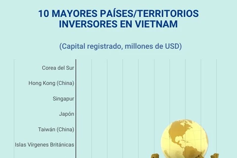 Los 10 mayores inversores en Vietnam