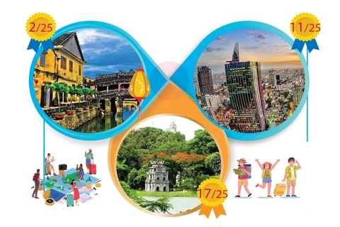 Hoi An, Ciudad Ho Chi Minh y Hanoi continúan conquistando a viajeros de Tripadvisor
