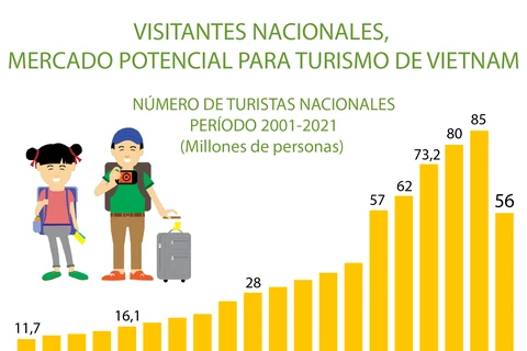 Visitantes nacionales, mercado potencial para turismo de Vietnam