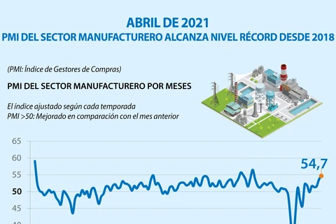 PMI del sector manufacturero de Vietnam alcanza nivel récord desde 2018