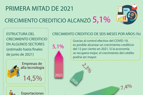 Crecimiento crediticio alcanza 5,1 por ciento en primera mitad de 2021