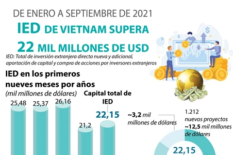 IED de Vietnam supera 22 mil millones de dólares de enero a septiembre de 2021