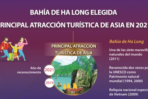 Bahía de Ha Long elegida principal atracción turística de Asia en 2021