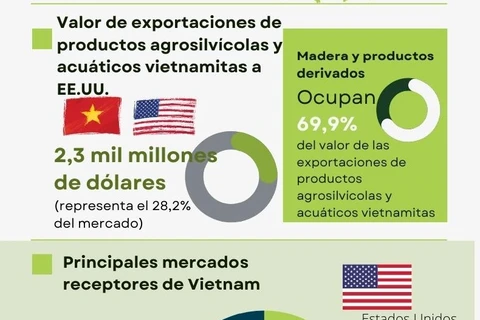 Estados Unidos, mayor receptor de productos agrícolas de Vietnam