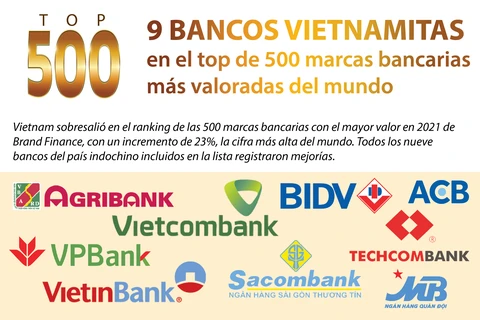 Nueve instituciones vietnamitas en top 500 marcas bancarias más valoradas del mundo