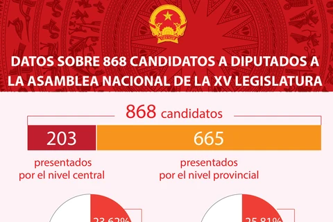 Datos sobre 868 candidatos a diputados a la Asamblea Nacional de la XV legislatura