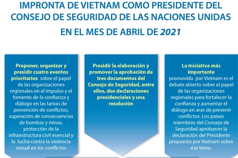 Impronta de Vietnam como presidente del Consejo de Seguridad de las Naciones Unidas en el mes de abril de 2021