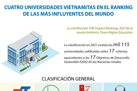 Cuatro universidades vietnamitas en el ranking de las más influyentes del mundo