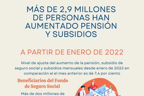 Más de 2,9 millones de personas han aumentado pensión y subsidios